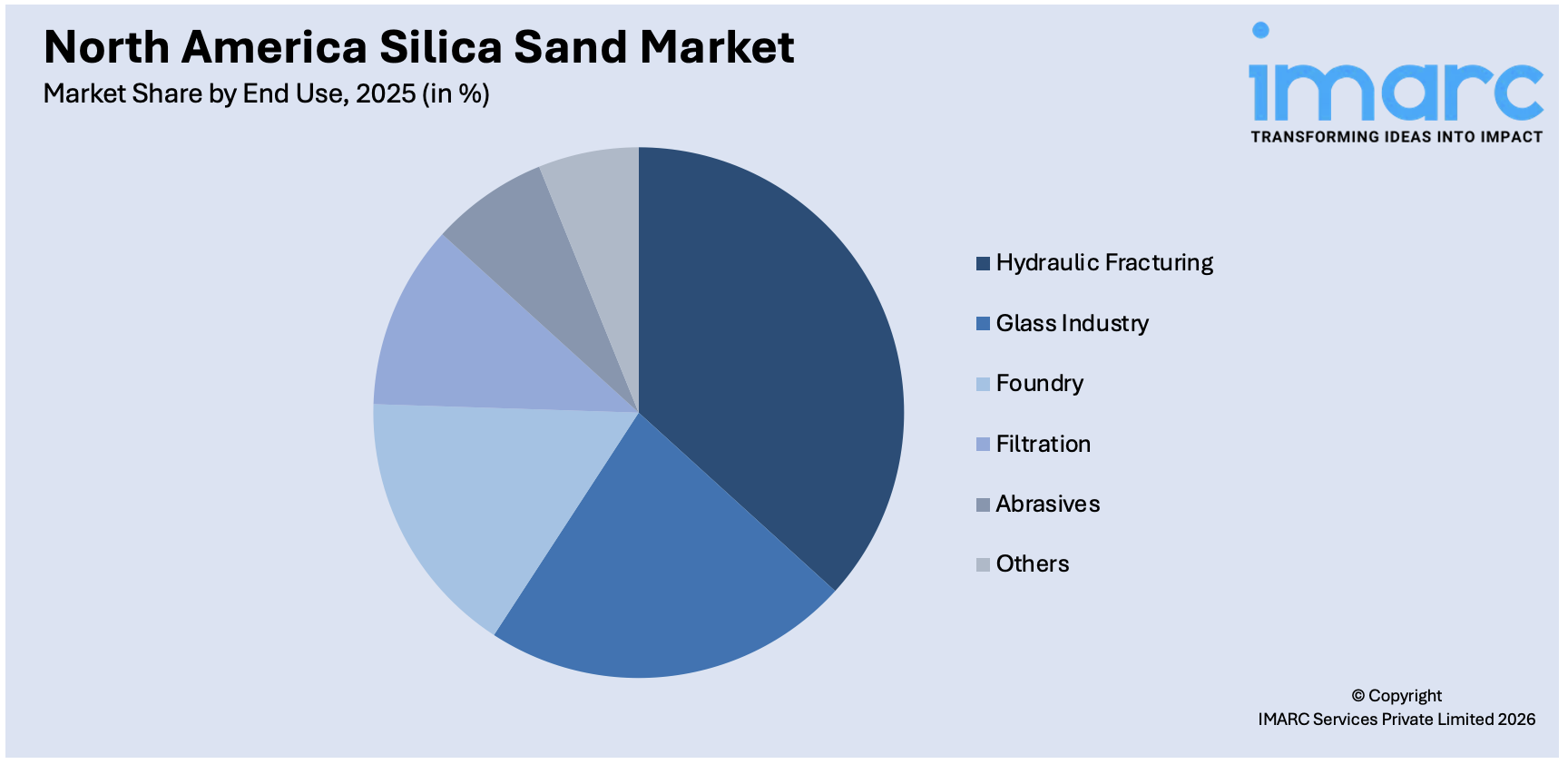 North America Silica Sand Market By End Use